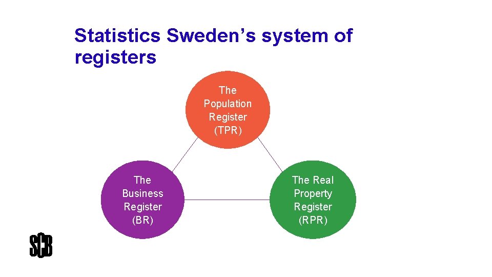 Statistics Sweden’s system of registers The Population Register (TPR) The Business Register (BR) The