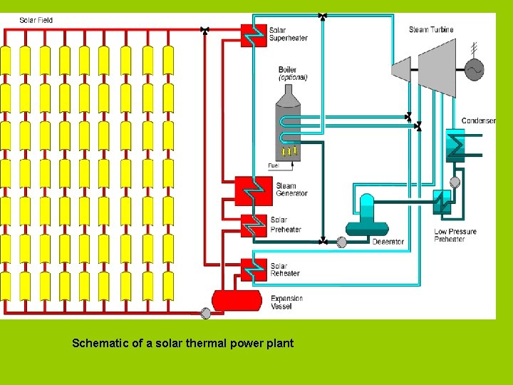 Schematic of a solar thermal power plant 