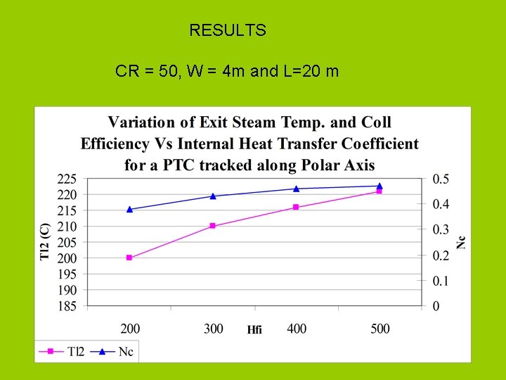 RESULTS CR = 50, W = 4 m and L=20 m 