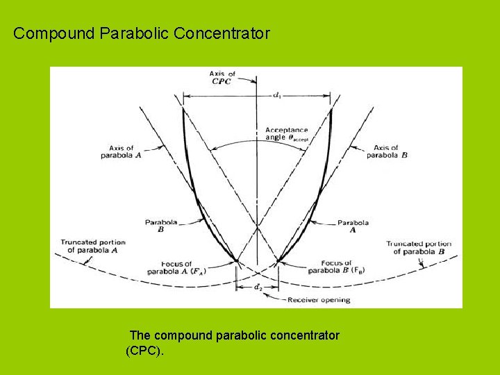 Compound Parabolic Concentrator The compound parabolic concentrator (CPC). 
