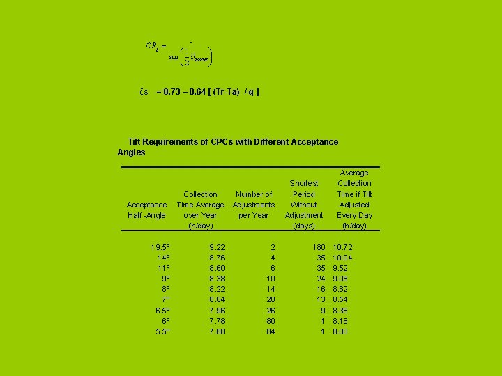 ζs = 0. 73 – 0. 64 [ (Tr-Ta) / q ] Tilt Requirements
