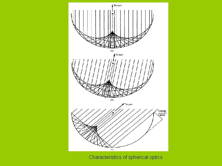 Characteristics of spherical optics 