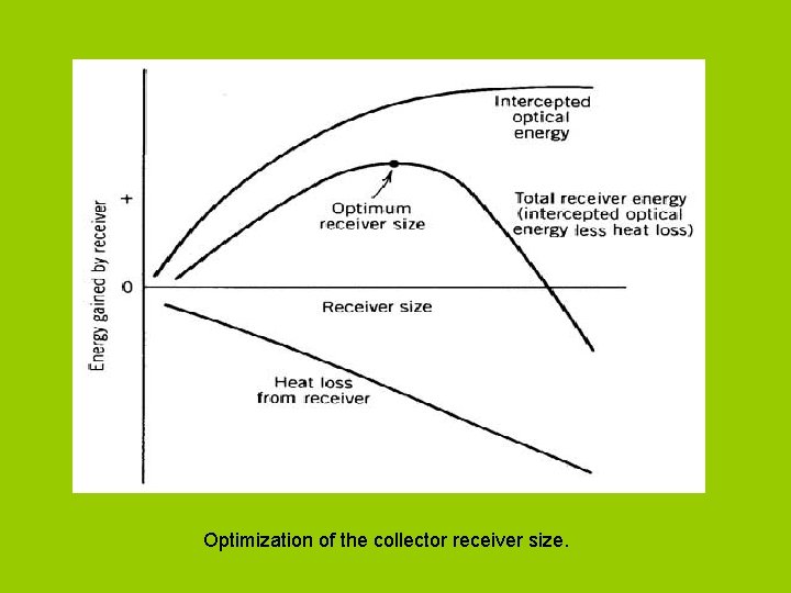 . Optimization of the collector receiver size. 