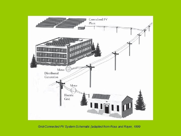 Grid-Connected PV System Schematic [adapted from Ross and Royer, 1999 