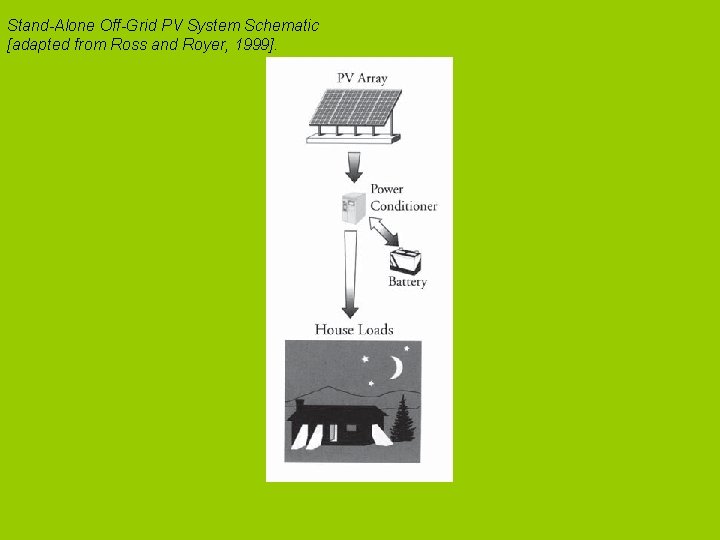 Stand-Alone Off-Grid PV System Schematic [adapted from Ross and Royer, 1999]. 