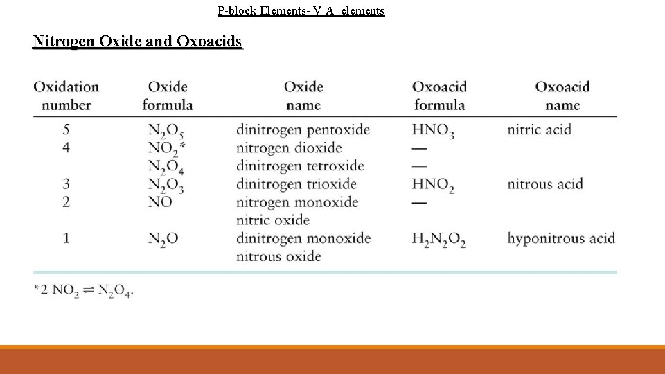 P-block Elements- V A elements Nitrogen Oxide and Oxoacids 
