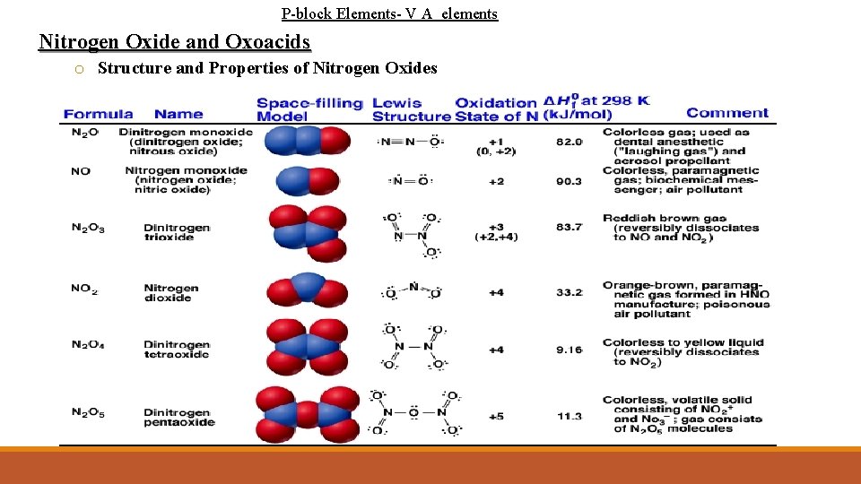 P-block Elements- V A elements Nitrogen Oxide and Oxoacids o Structure and Properties of