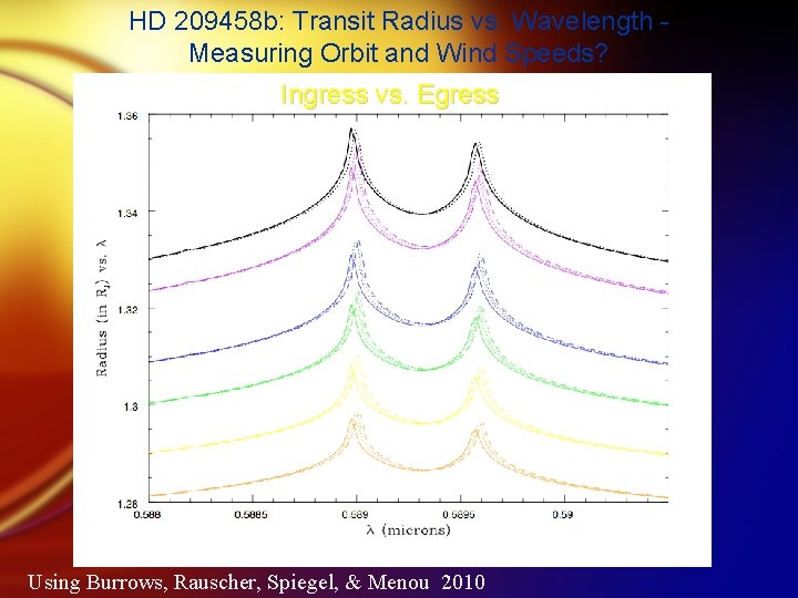 HD 209458 b: Transit Radius vs. Wavelength Measuring Orbit and Wind Speeds? Ingress vs.