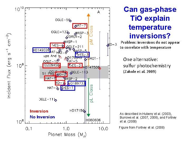 Can gas-phase Ti. O explain temperature inversions? Problem: inversions do not appear to correlate