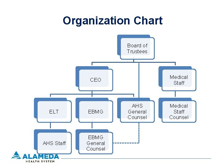 Organization Chart Board of Trustees Medical Staff CEO ELT EBMG AHS Staff EBMG General