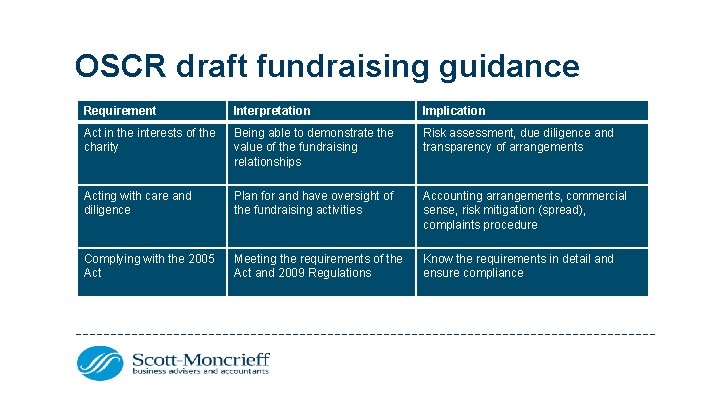 OSCR draft fundraising guidance Requirement Interpretation Implication Act in the interests of the charity