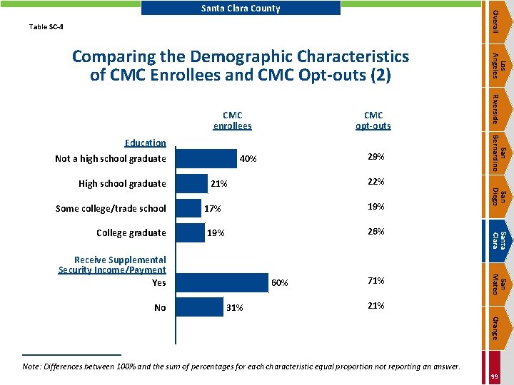 Overall Santa Clara County Table SC-4 CMC opt-outs Not a high school graduate Some