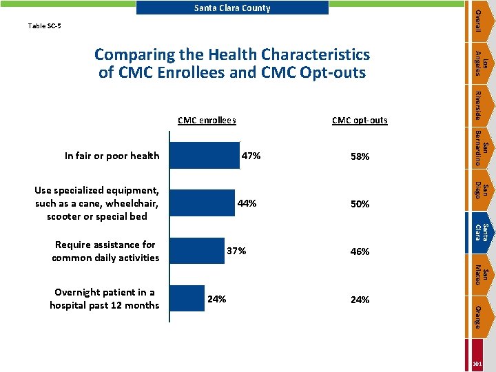 Overall Santa Clara County Table SC-5 47% 44% Santa Clara Require assistance for common