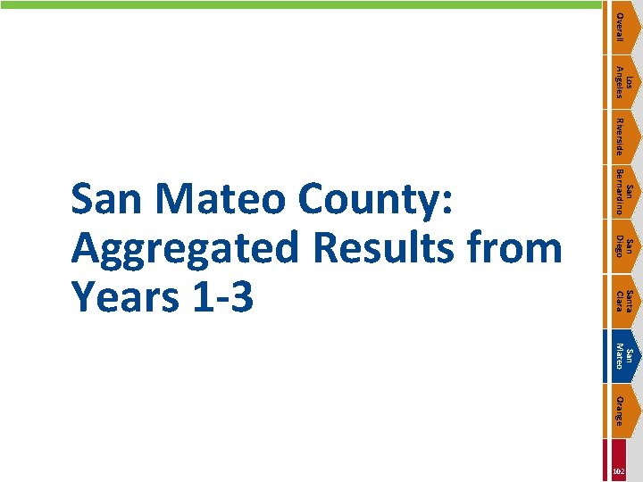 Overall Los Angeles Riverside San Bernardino San Diego Santa Clara San Mateo County: Aggregated