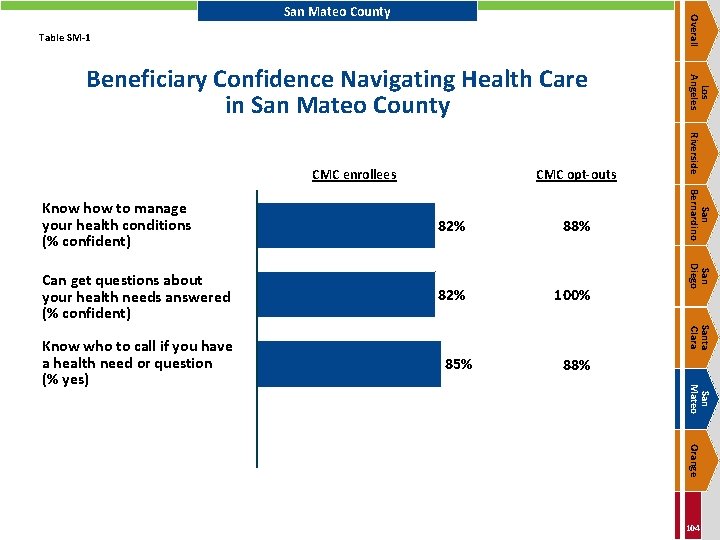 Overall San Mateo County Table SM-1 CMC opt-outs 88% Can get questions about your