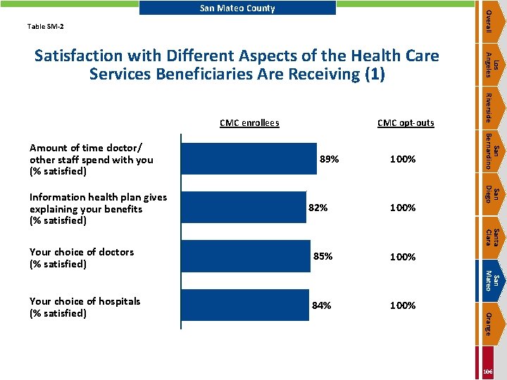 Overall San Mateo County Table SM-2 82% 100% San Diego Information health plan gives