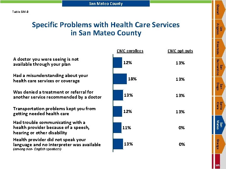 Overall San Mateo County Table SM-3 18% 13% San Diego Had a misunderstanding about