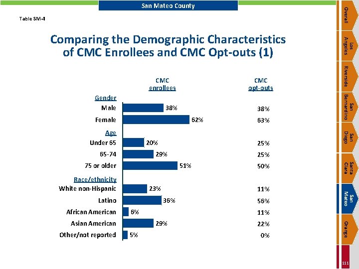 Overall San Mateo County Table SM-4 38% Female 62% 20% 65 -74 25% 29%