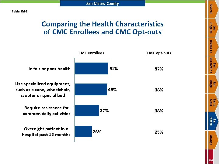 Overall San Mateo County Table SM-5 CMC opt-outs 57% Use specialized equipment, such as