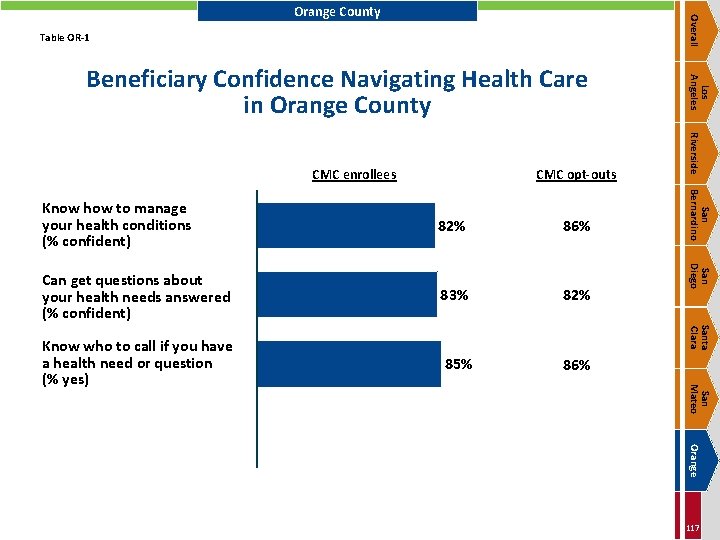 Overall Orange County Table OR-1 CMC opt-outs Can get questions about your health needs