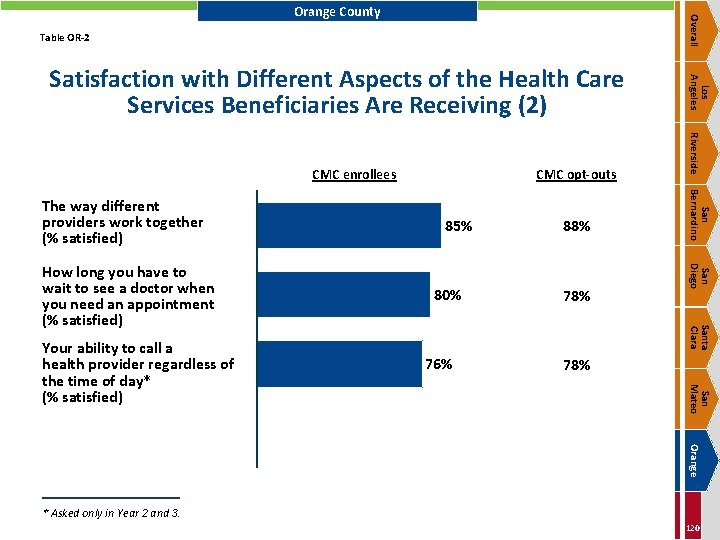 Overall Orange County Table OR-2 78% Santa Clara 76% 78% San Mateo Your ability