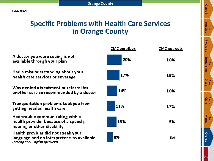 Overall Orange County Table OR-3 20% Had a misunderstanding about your health care services