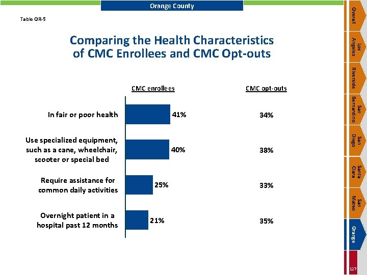 Overall Orange County Table OR-5 CMC opt-outs 34% Use specialized equipment, such as a