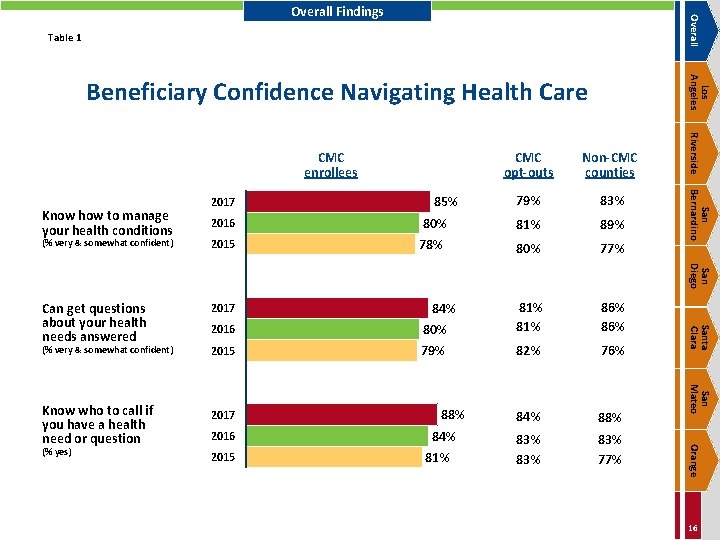 Overall Findings Table 1 Los Angeles Beneficiary Confidence Navigating Health Care 2016 2015 Can