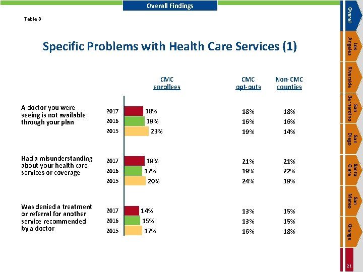 Overall Findings Table 3 2017 2016 2015 2017 2015 19% 17% 20% 21% 19%