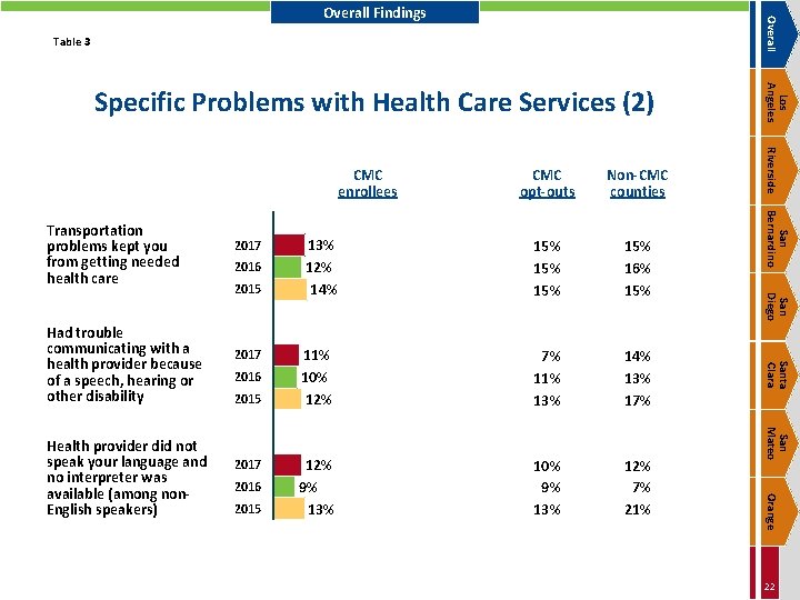 Overall Findings Table 3 2015 2017 2016 2015 7% 11% 13% 14% 13% 17%