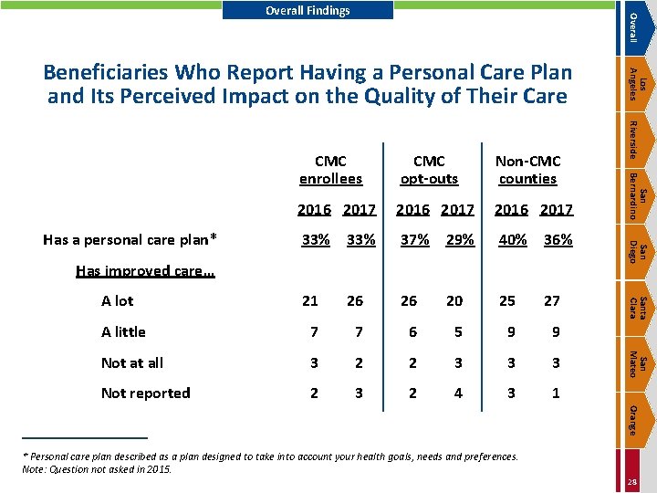 Overall Findings 2016 2017 33% 37% 29% 40% 36% 21 26 26 20 25