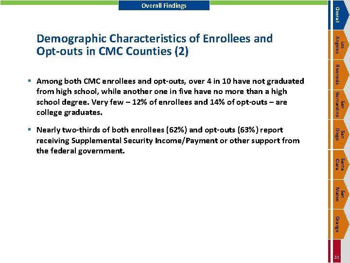 San Bernardino San Diego § Nearly two-thirds of both enrollees (62%) and opt-outs (63%)