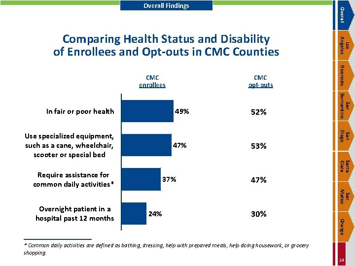 Overall Findings CMC opt-outs 52% Use specialized equipment, such as a cane, wheelchair, scooter