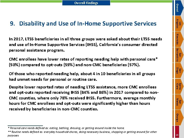 Santa Clara San Mateo Despite lower reported rates of needing LTSS assistance, more CMC