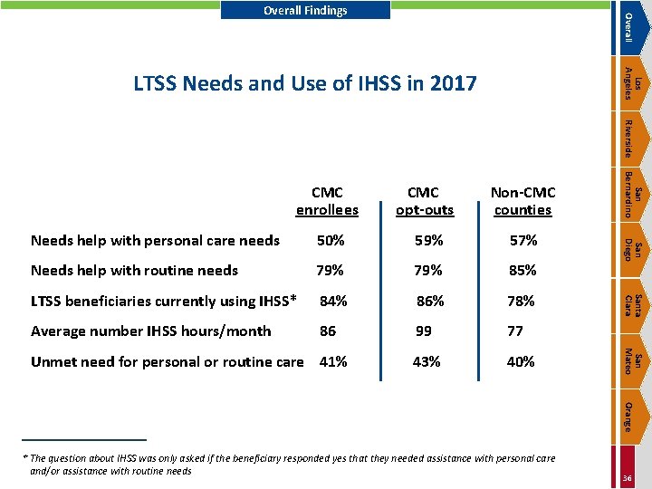 Overall Findings Los Angeles LTSS Needs and Use of IHSS in 2017 Riverside 50%