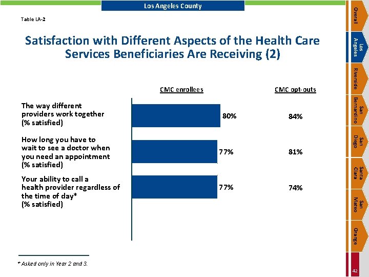 Overall Los Angeles County Table LA-2 77% 81% 77% 74% Santa Clara San Mateo