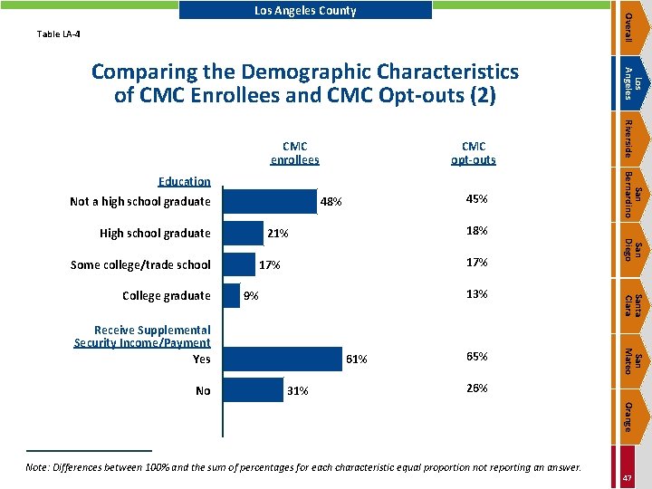 Overall Los Angeles County Table LA-4 CMC opt-outs Not a high school graduate Some