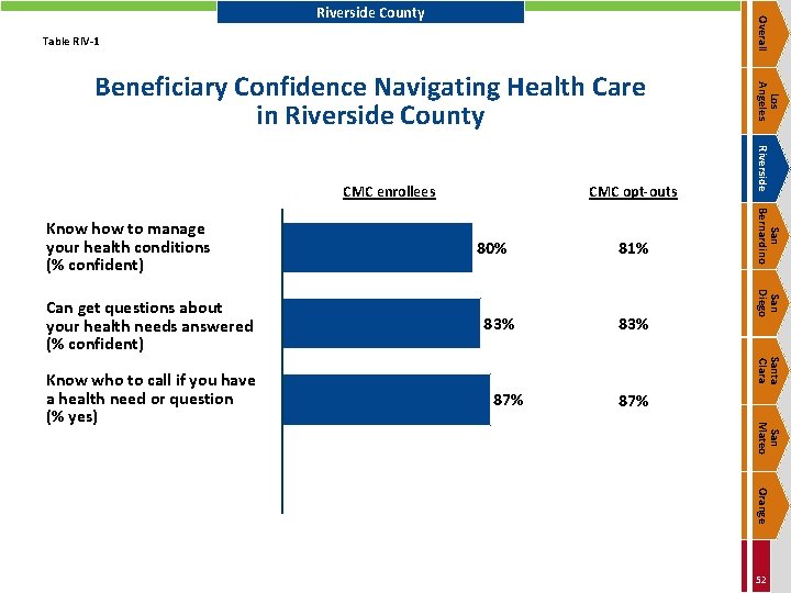 Overall Riverside County Table RIV-1 83% Santa Clara 87% San Mateo Know who to