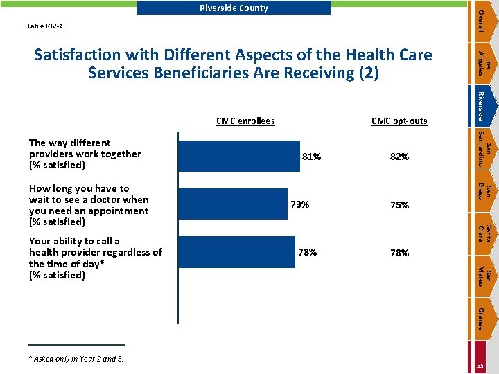 Overall Riverside County Table RIV-2 75% Santa Clara 78% San Mateo Your ability to
