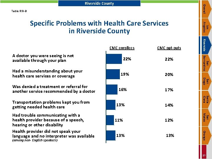 Overall Riverside County Table RIV-3 Was denied a treatment or referral for another service