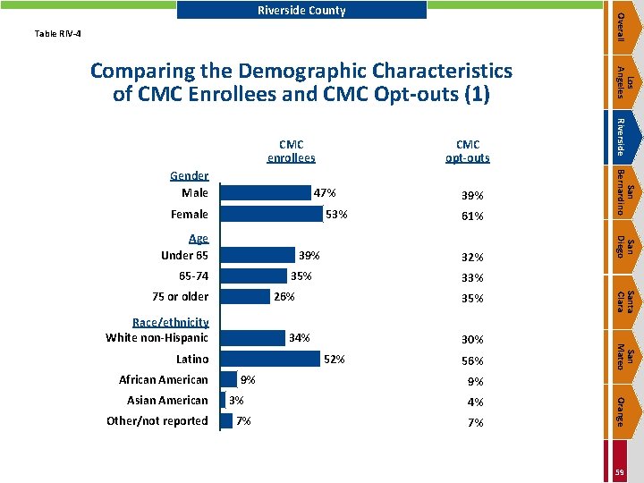 Overall Riverside County Table RIV-4 47% Female 53% 39% 65 -74 52% 9% 7%