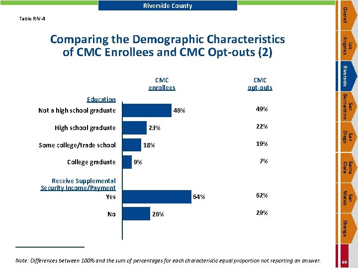 Overall Riverside County Table RIV-4 CMC opt-outs Not a high school graduate Some college/trade