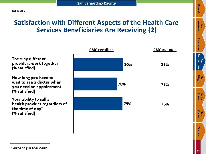 Overall San Bernardino County Table SB-2 76% Santa Clara 79% 78% San Mateo Your