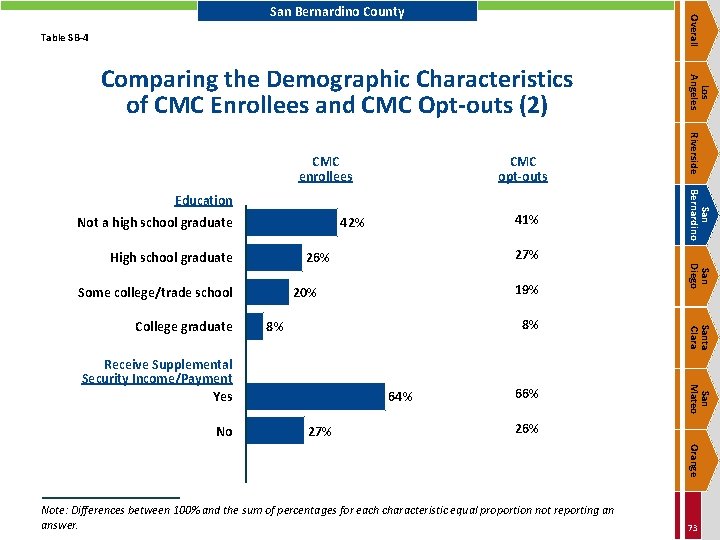 Overall San Bernardino County Table SB-4 CMC opt-outs Not a high school graduate Some