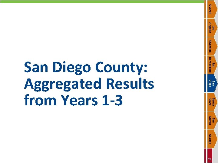 Overall Los Angeles Riverside San Bernardino San Diego Santa Clara San Diego County: Aggregated