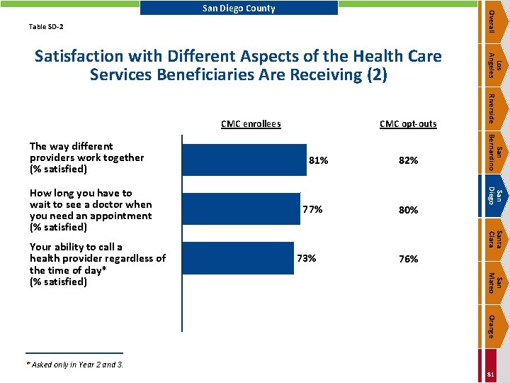Overall San Diego County Table SD-2 80% Santa Clara 73% 76% San Mateo Your