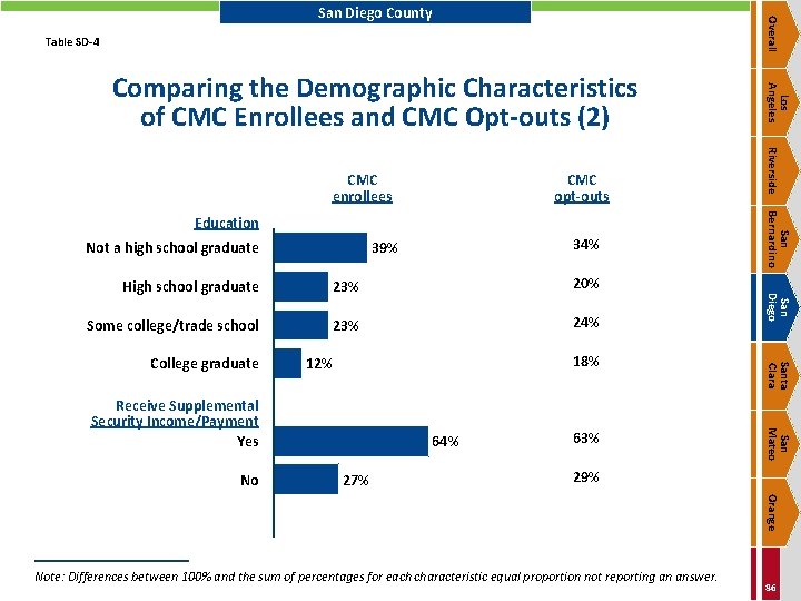 Overall San Diego County Table SD-4 CMC opt-outs Not a high school graduate 34%