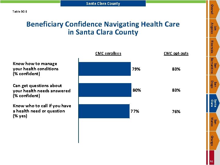Overall Santa Clara County Table SC-1 CMC opt-outs 83% Can get questions about your