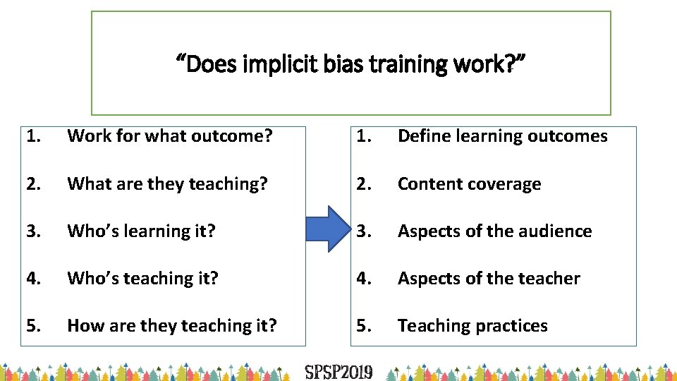 “Does implicit bias training work? ” 1. Work for what outcome? 1. Define learning