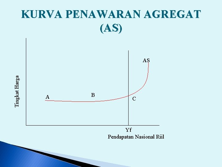 KURVA PENAWARAN AGREGAT (AS) Tingkat Harga AS A B C Yf Pendapatan Nasional Riil